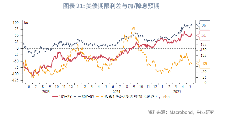英国2年期国债收益率当日上涨约5个基点，至3.99%，创6月9日以来新高