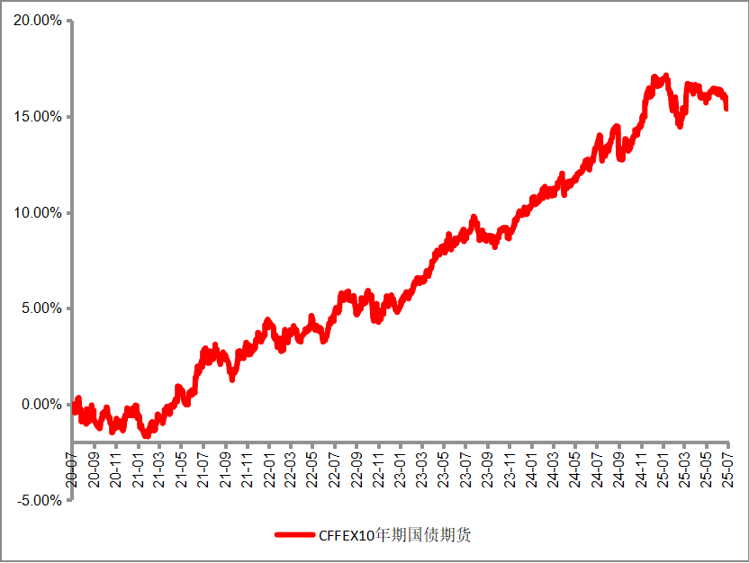 风险偏好提升 债市大幅回调