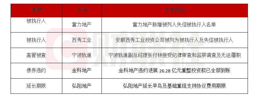 债市公告精选 | 港资房企路劲:预计上半年股东应占亏损19-21亿港元