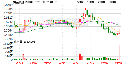全球市场：纳指跌1.46% 道指盘中一度创历史新高 英伟达跌超3%