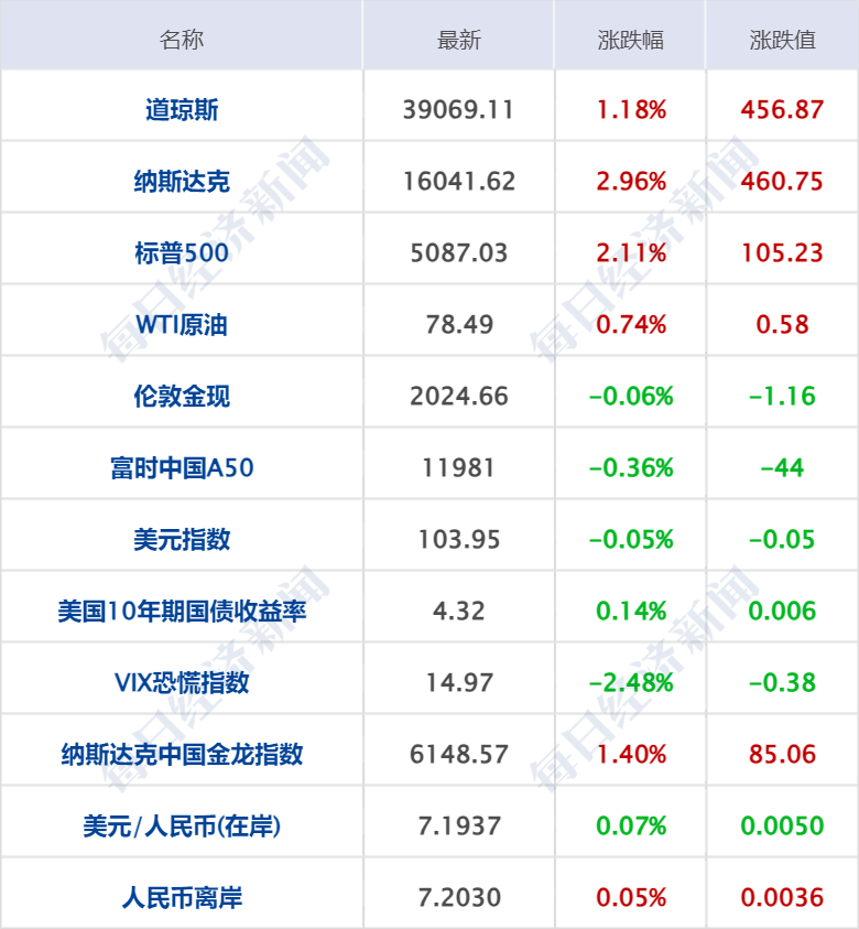 全球市场：纳指跌1.46% 道指盘中一度创历史新高 英伟达跌超3%