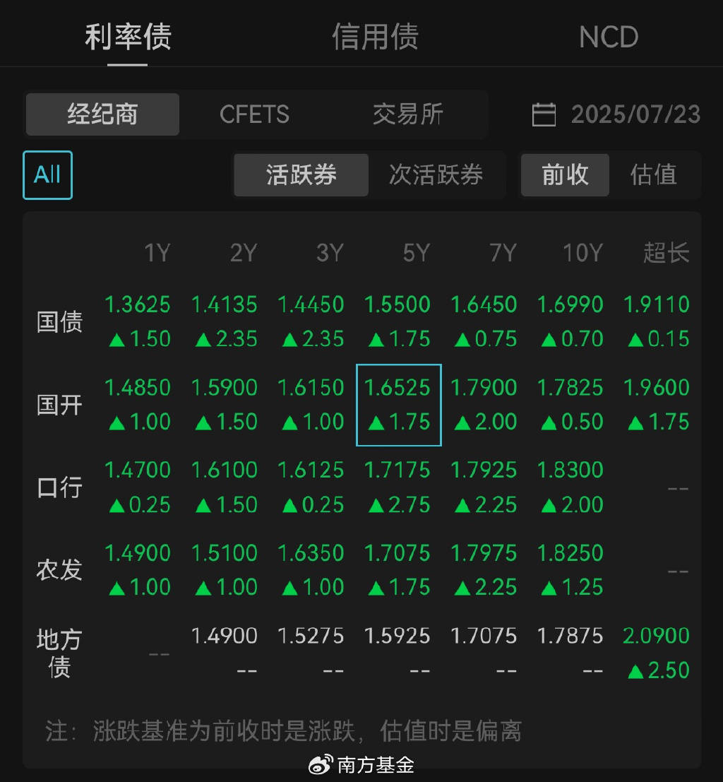 欧债收益率多数下跌，法国10年期国债收益率跌1.1个基点
