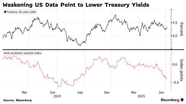 美债收益率集体下跌，10年期美债收益率跌2.54个基点