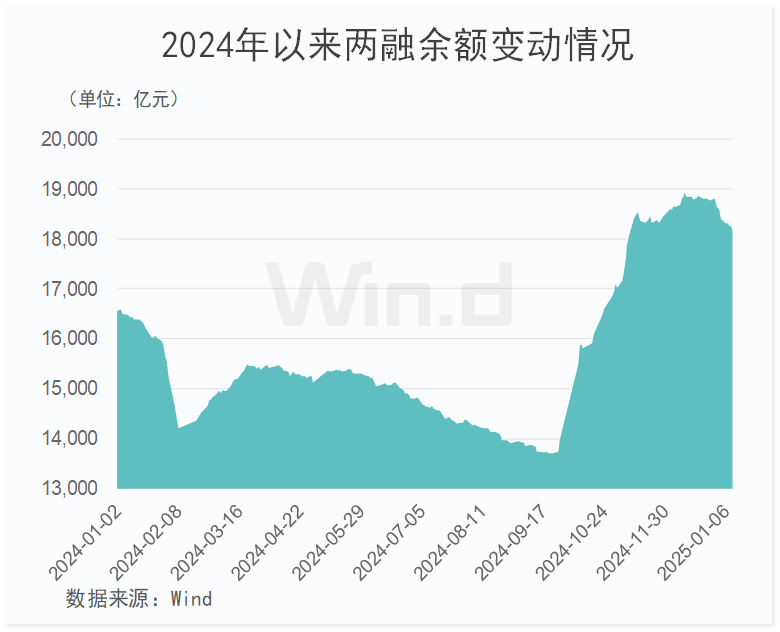 A股两融余额时隔10年重返2.1万亿元