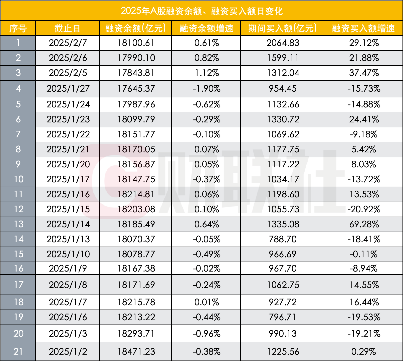 A股两融余额时隔10年重返2.1万亿元