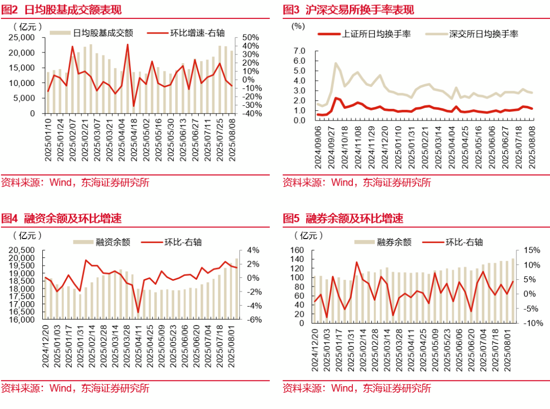 两融余额持续攀升并突破2.1万亿元