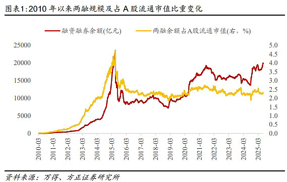 两融余额持续攀升并突破2.1万亿元