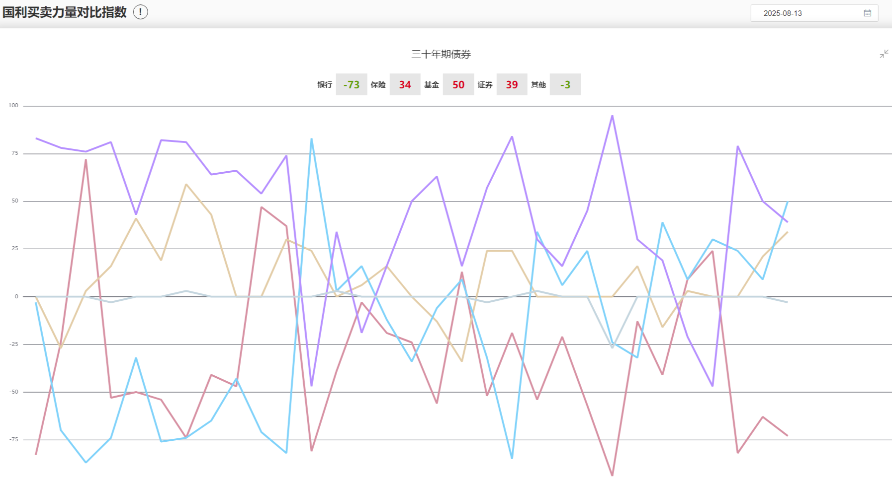 “股债跷跷板”效应再现 债市交易逻辑或已切换