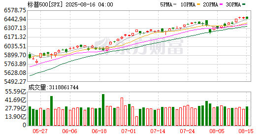 全球市场：美股三大指数收盘涨跌不一 大型科技股多数下跌 英特尔跌约7%