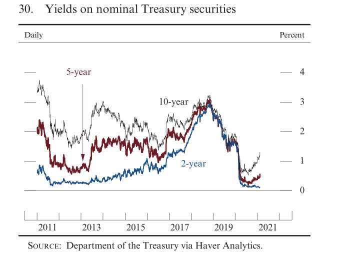 美联储会议纪要显示 与会者对美国国债市场表示担忧