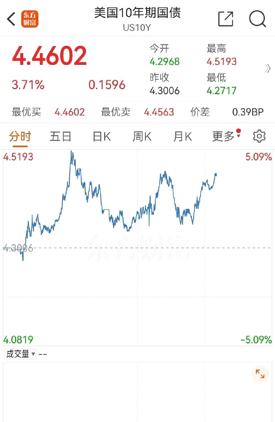 美联储7月会议纪要仍持谨慎立场 美债收益率盘中短暂回升