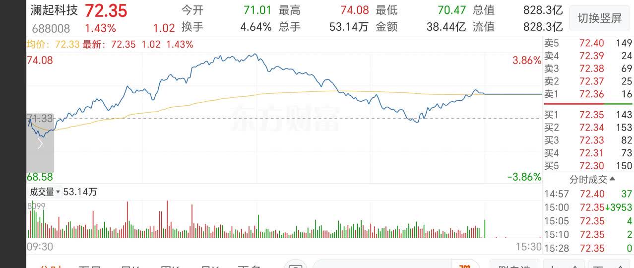 A股市场成交额连续6个交易日超2.1万亿元 科技股带动上证指数创10年新高