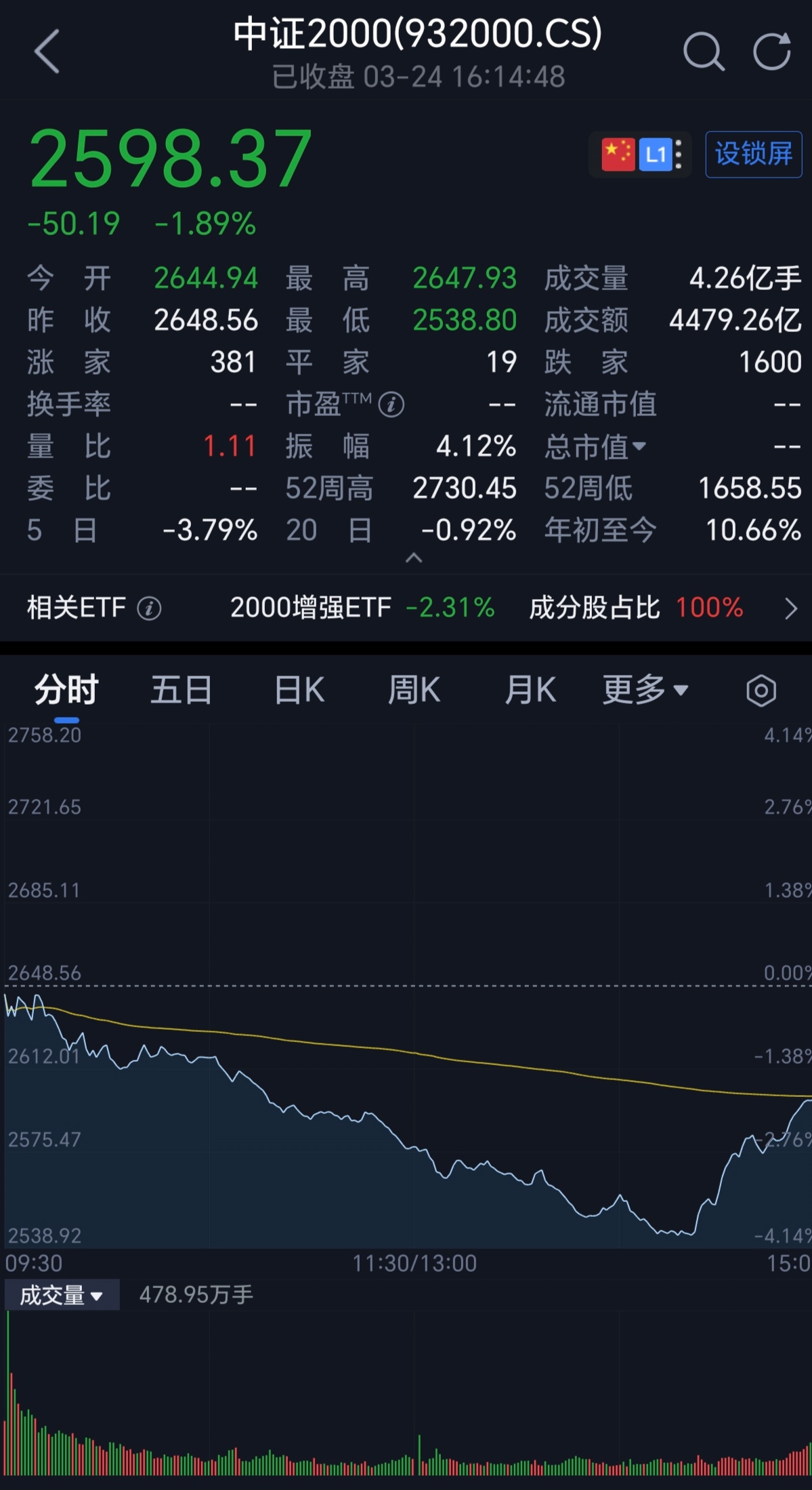 A股市场成交额连续6个交易日超2.1万亿元 科技股带动上证指数创10年新高