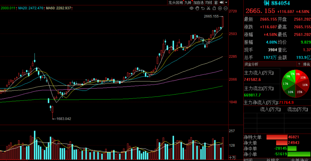 A股再度刷新多项纪录:上证指数站上3800点 全市场连续8日成交额超2万亿元