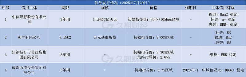 中资离岸债风控周报（8月18日至22日 ）：一级市场发行回暖 二级市场多数上行