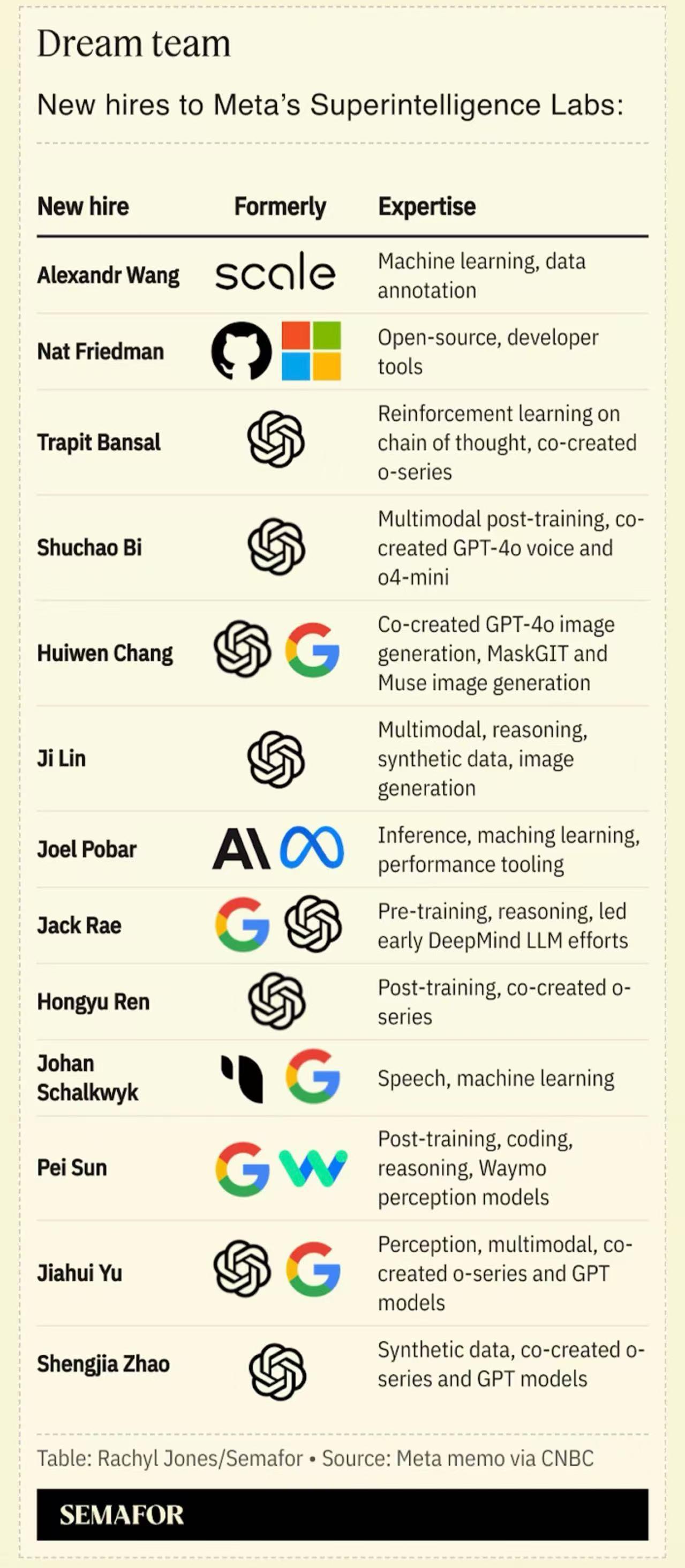 马斯克曾邀扎克伯格助其收购OpenAI？ 科技巨头AI人才争夺战加剧