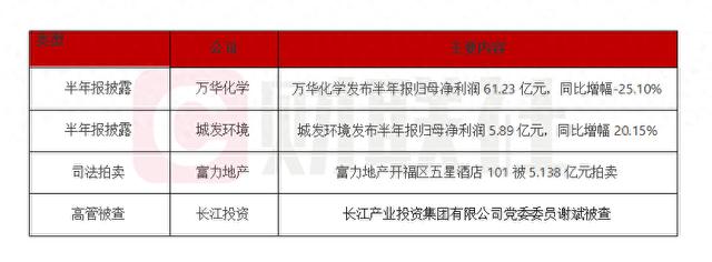 债市公告精选 | 时代控股未能偿还到期债务86.87亿;旭辉控股上半年净亏损63.6亿