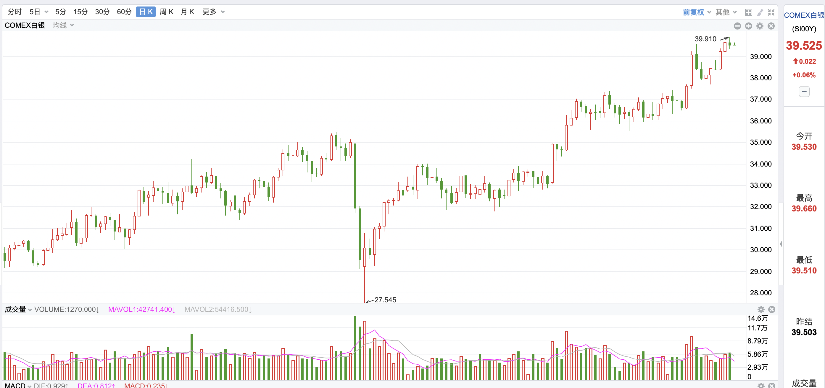 国债期货收盘全线上涨 30年期主力合约涨0.78%