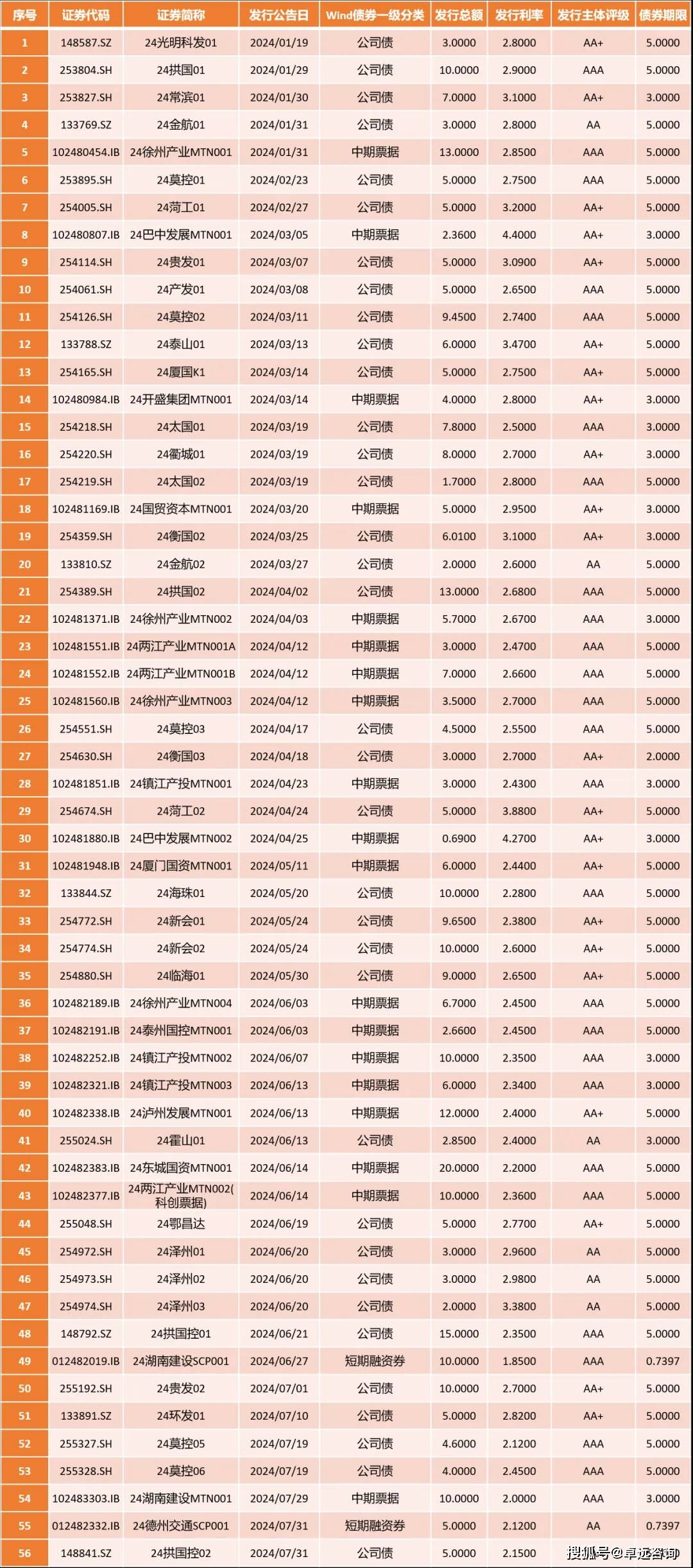产业债主体上半年净利降幅最高达33倍，存续债7.2亿元