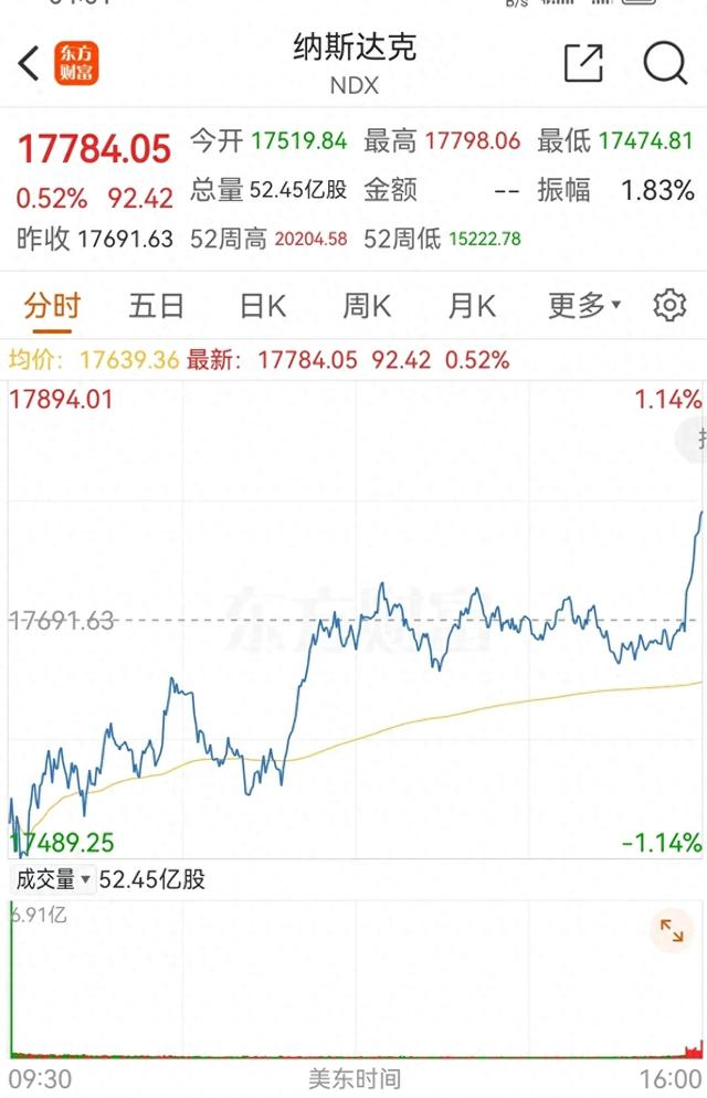 全球市场:美股三大指数集体收跌 英伟达涨超1%、英特尔跌超1%
