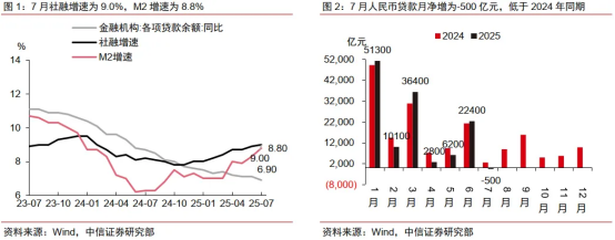 股债双牛可期 资金能否平稳跨月 美联储降息大门打开 | 债圈大家说08.25