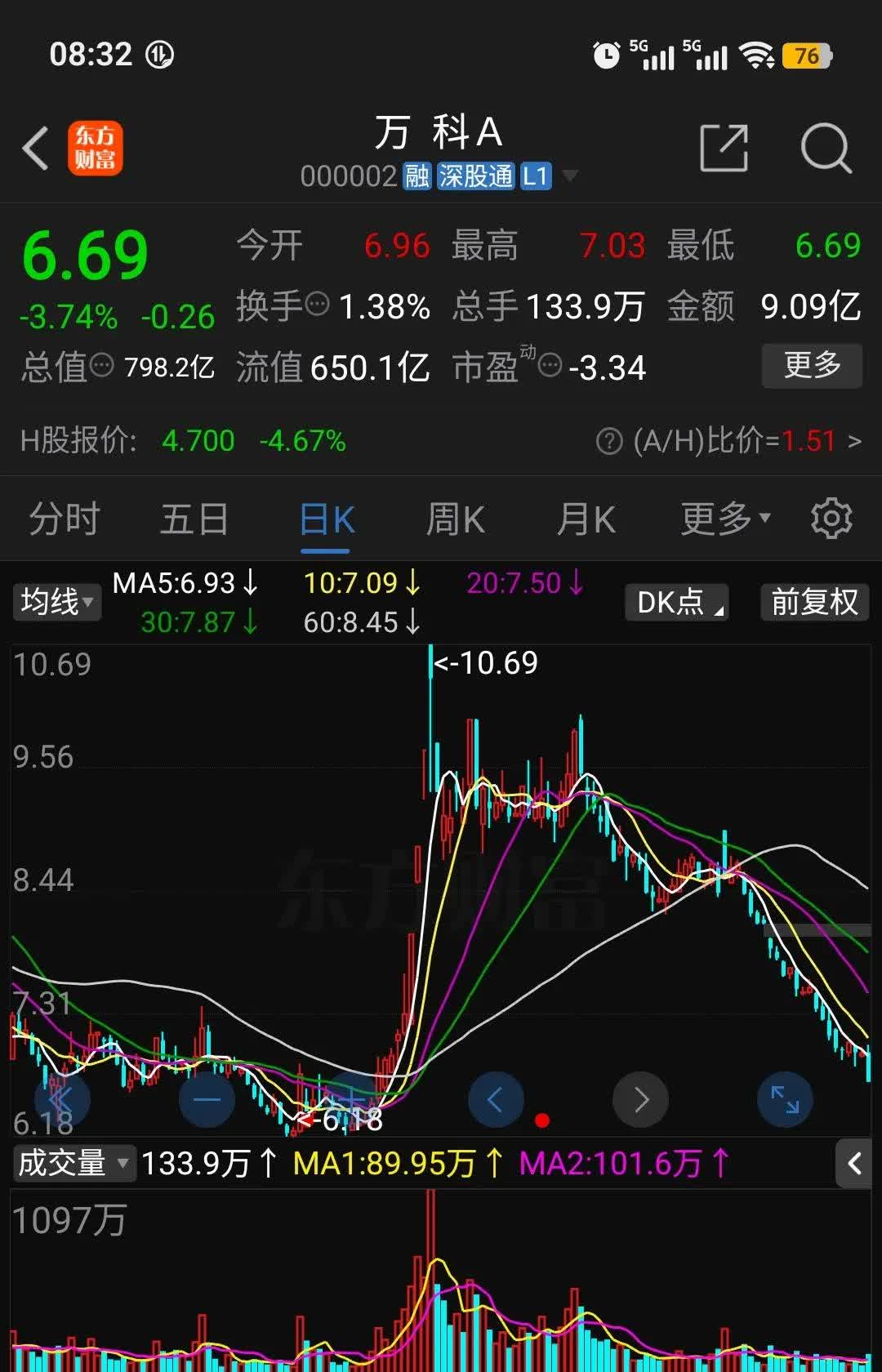A股成交额超3万亿元 科技龙头引领市场上行