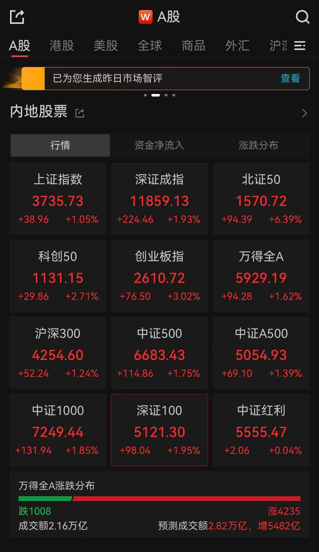 A股成交额超3万亿元 科技龙头引领市场上行