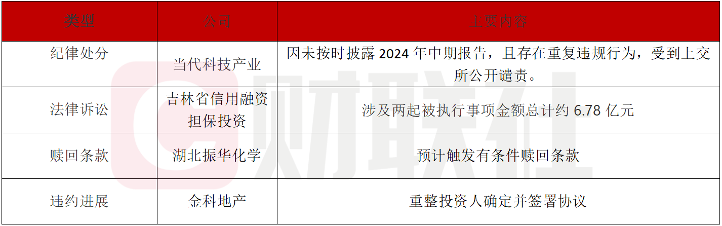 债市公告精选 | 禹洲集团预计上半年净亏损超70亿;新光控股公布违约进展