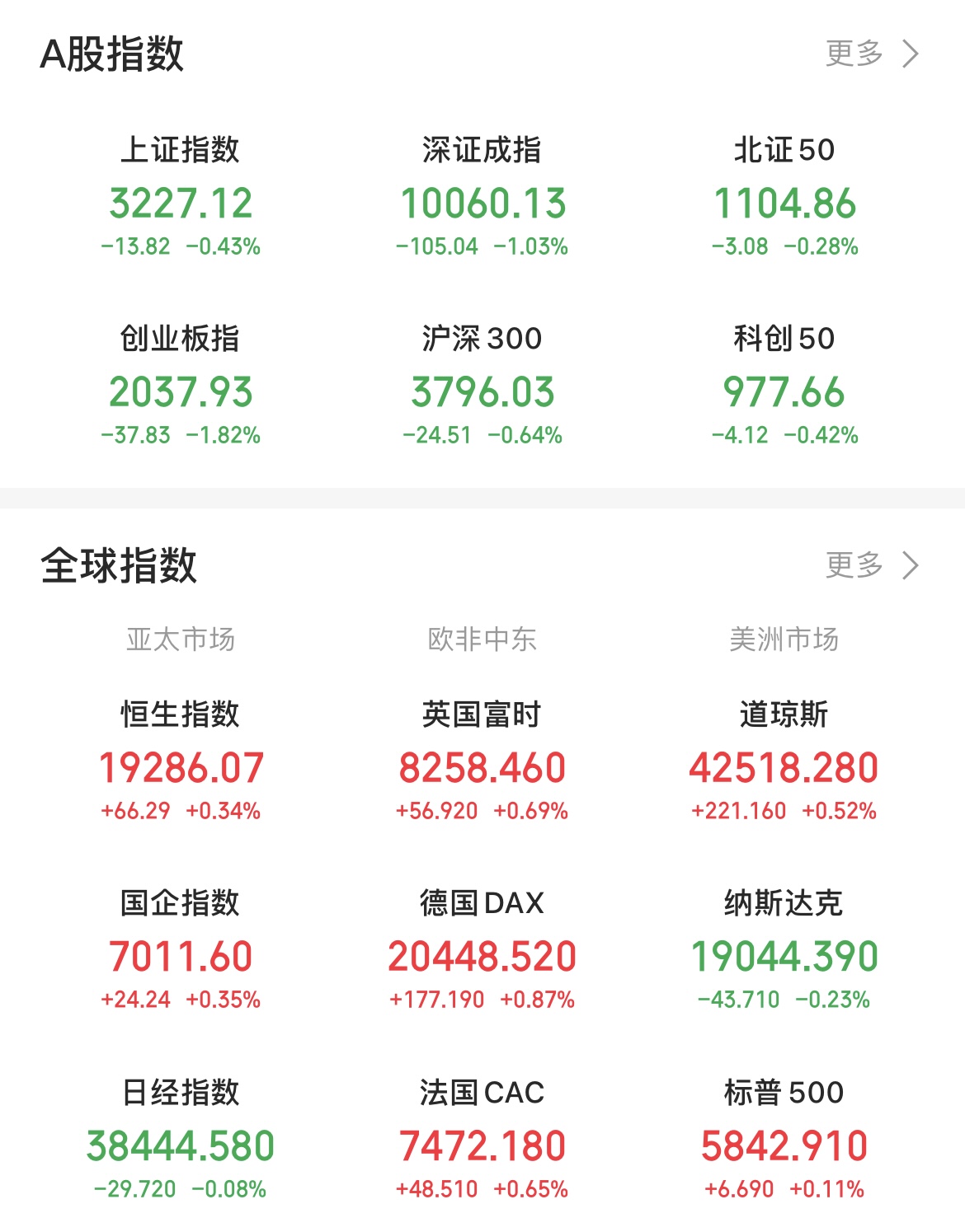 3.18万亿！A股放量大涨成交额创历史次高，“天量”后会否见“天价”？
