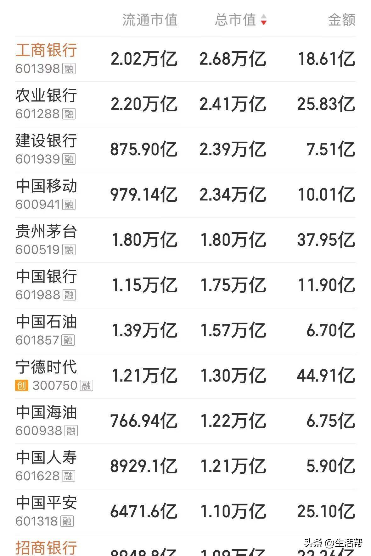 3.18万亿！A股放量大涨成交额创历史次高，“天量”后会否见“天价”？