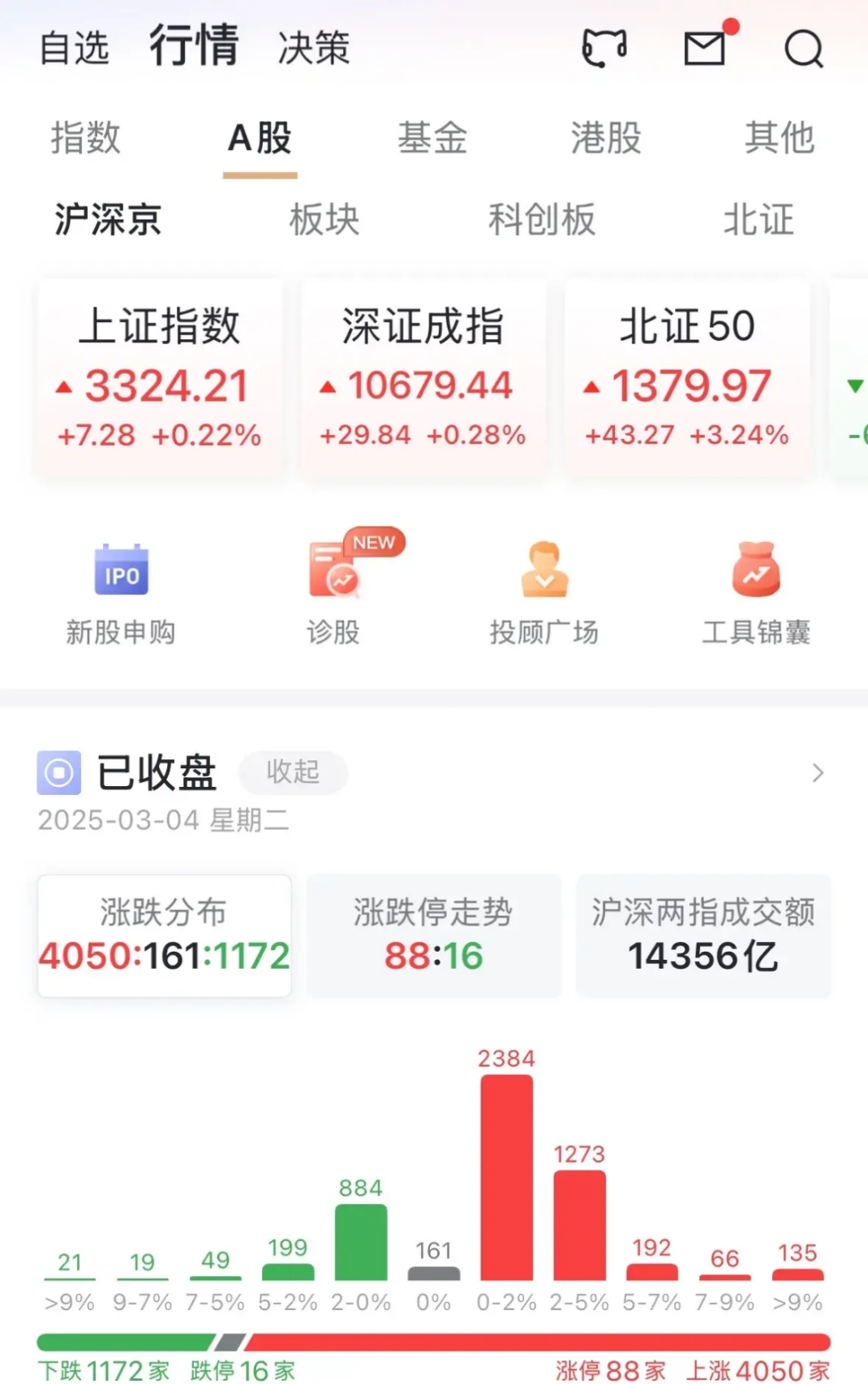 权重股走强 A股成交额超3万亿元