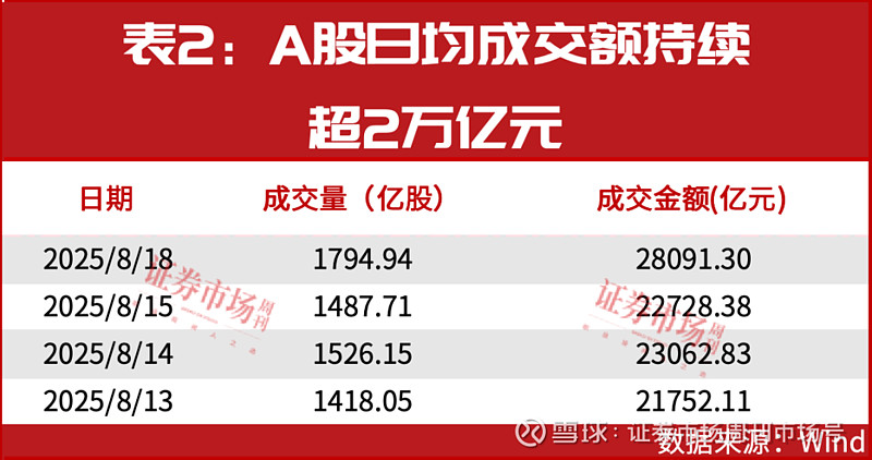 权重股走强 A股成交额超3万亿元