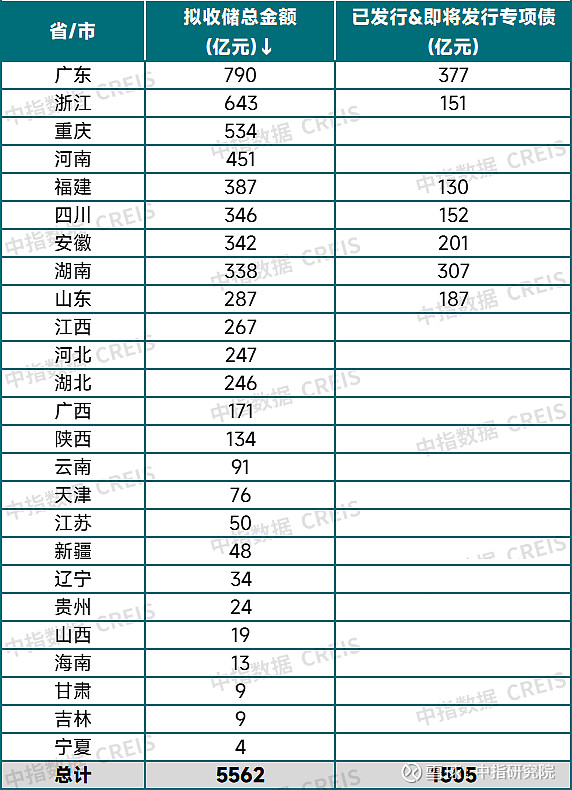 “特殊新增专项债”发行已近万亿,已超8000亿额度,用途进一步扩围