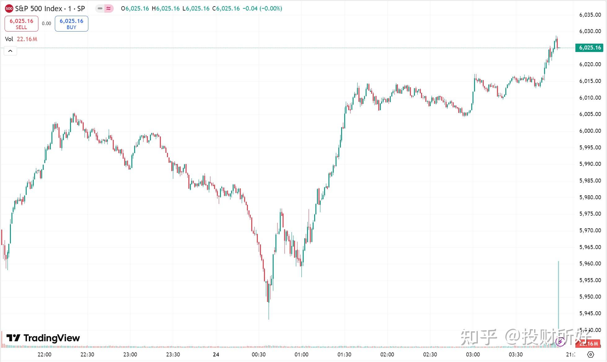 全球市场：美股三大指数小幅收涨 英伟达涨超1% 国际油价跌逾2%