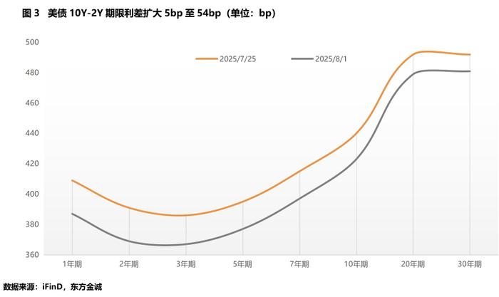 美债收益率多数下跌 10年期美债收益率跌0.78个基点