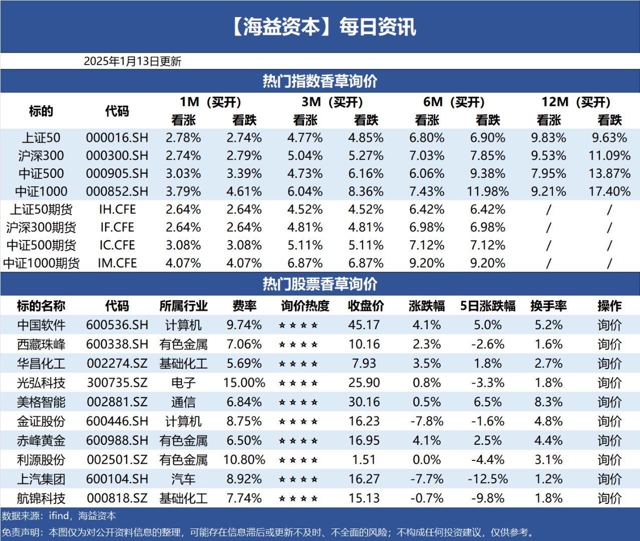 A股成交额连续10日超2万亿元 消费电子板块表现活跃