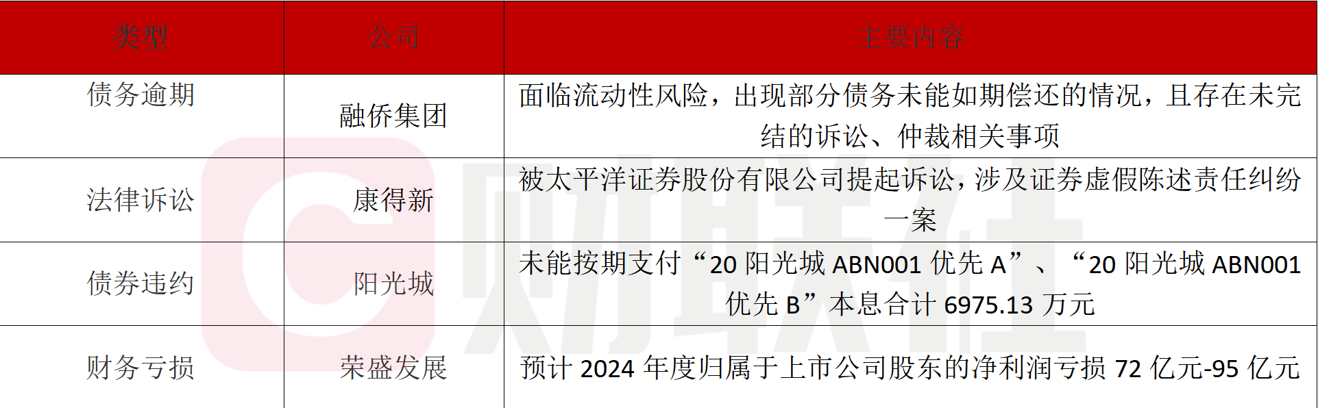 债市公告精选 | 钢企上半年业绩分化,鞍钢股份净亏损11.44亿,柳钢股份净利润3.68亿,同比增长近6倍