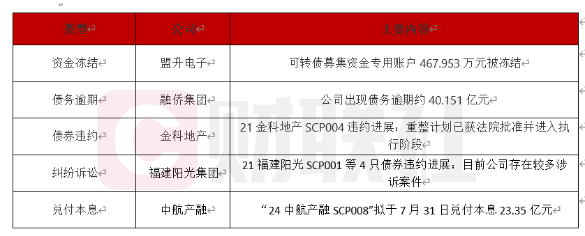 债市公告精选 | 钢企上半年业绩分化,鞍钢股份净亏损11.44亿,柳钢股份净利润3.68亿,同比增长近6倍