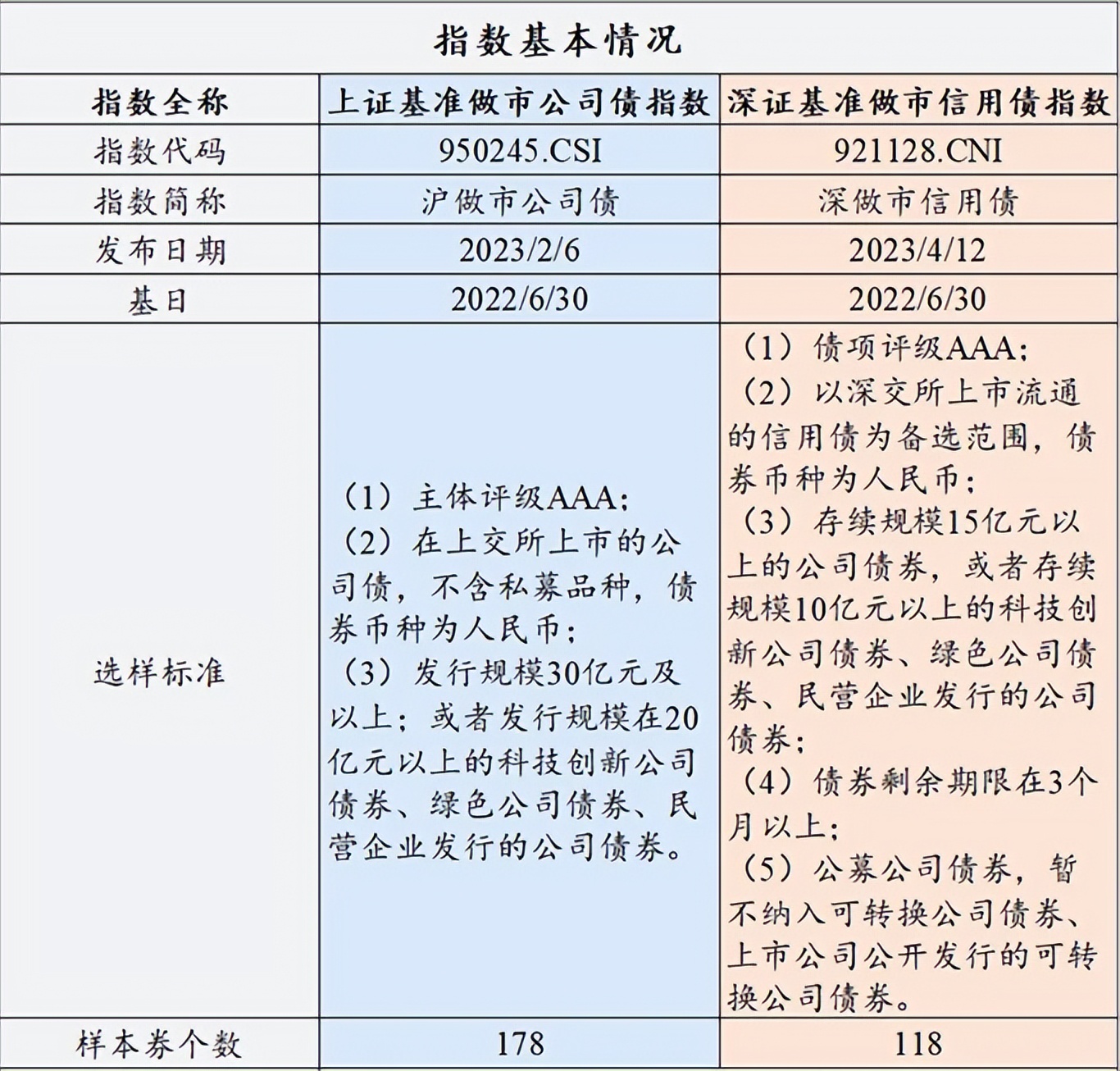 9条上证基准做市债券指数即将批量上新