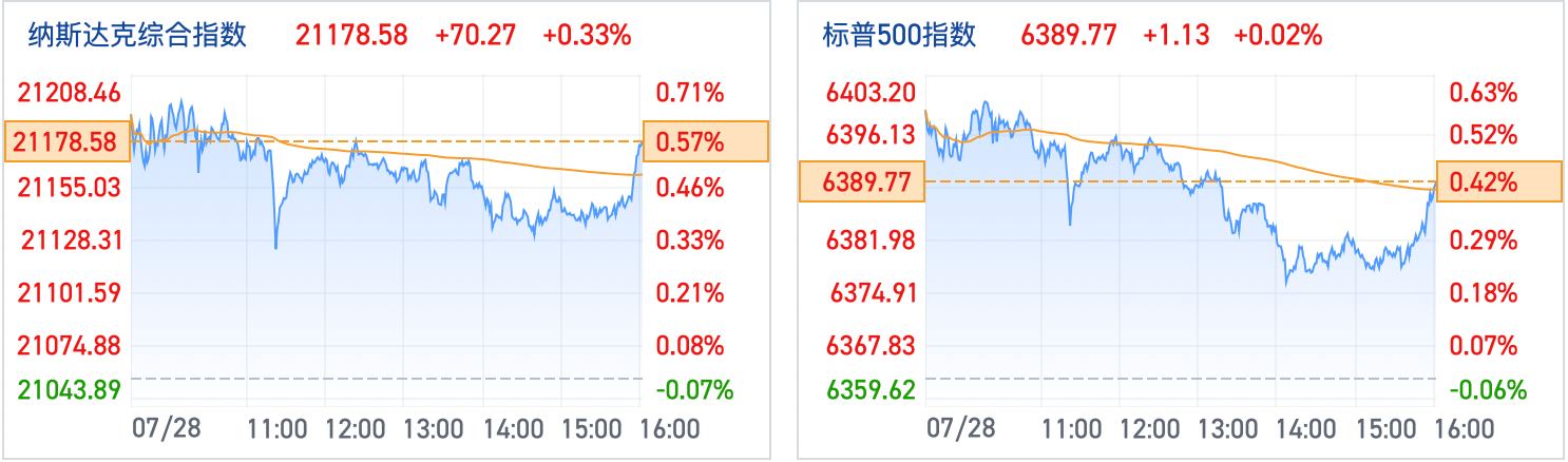 全球市场：美股收涨 标普创历史新高 国际油价涨超1%
