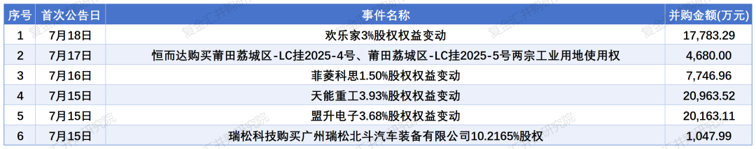 A股并购市场持续活跃