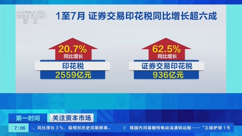 证券交易印花税减半征收两年为投资者减负逾2500亿元