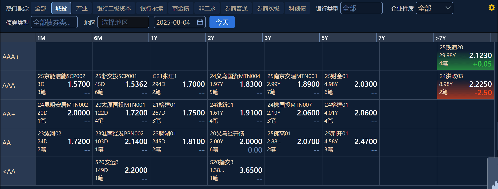 发债高峰逼近！全球债市再度承压，欧美长债收益率恐持续走高