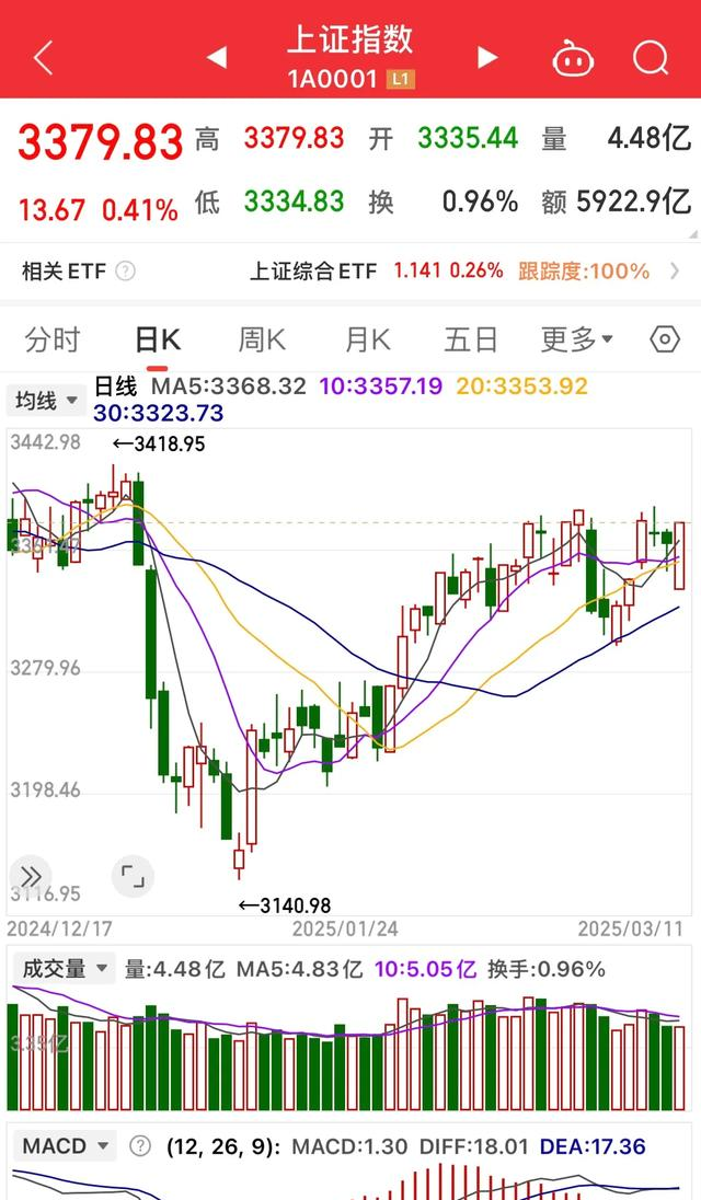 A股8月红盘收官 创业板指、科创50月涨幅均超20%