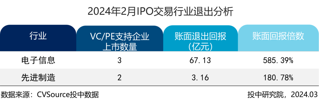 创投观察：行情向好，VC/PE如何更好地退出？