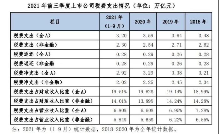 中上协：A股公司上半年业绩稳中向好