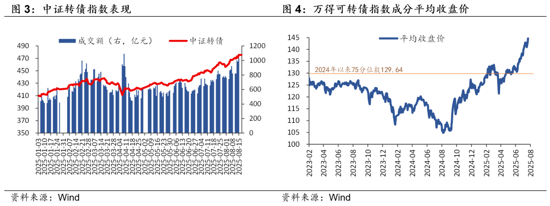 中证转债指数收跌0.72%，97只可转债收涨