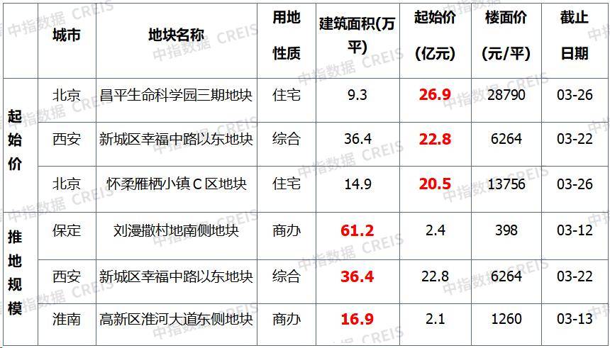 中指研究院：三季度专项债收购闲置存量土地进度提速