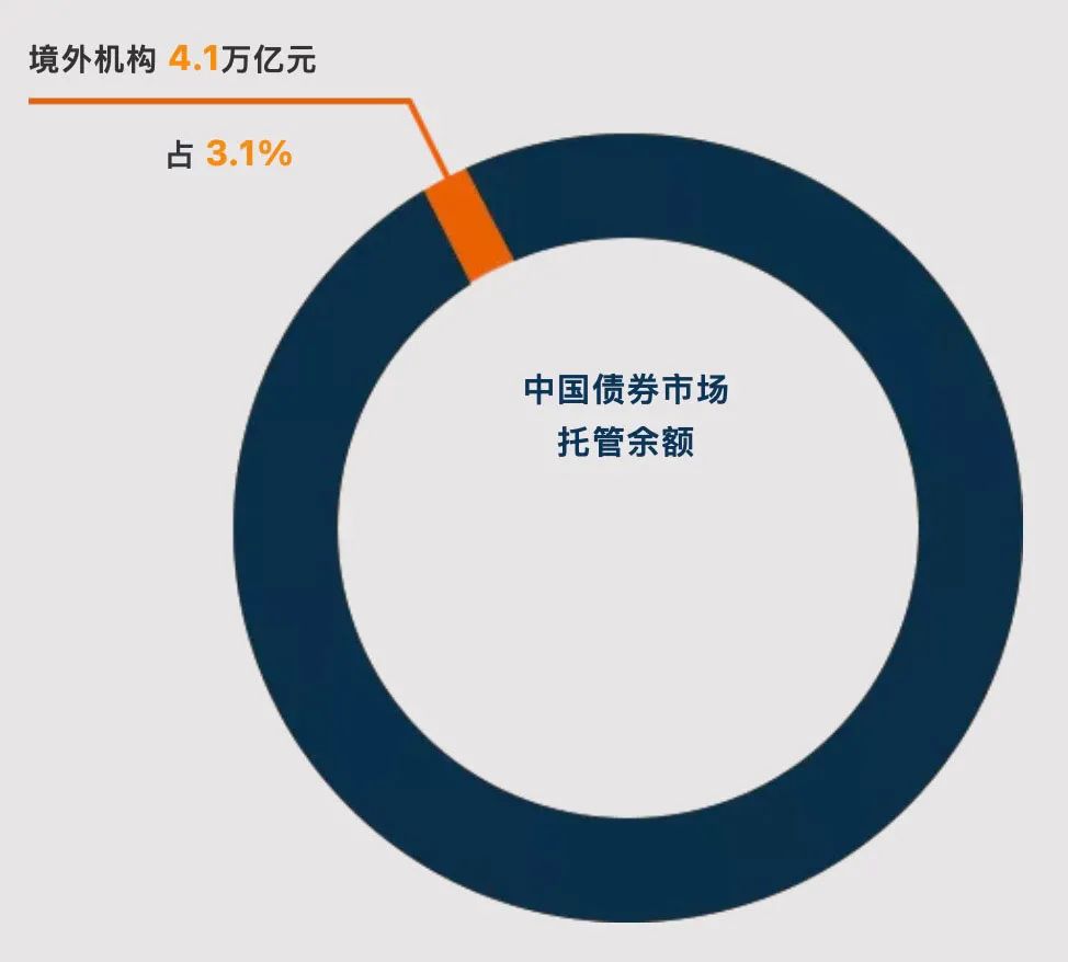 债券市场托管余额创新高 释放三重信号
