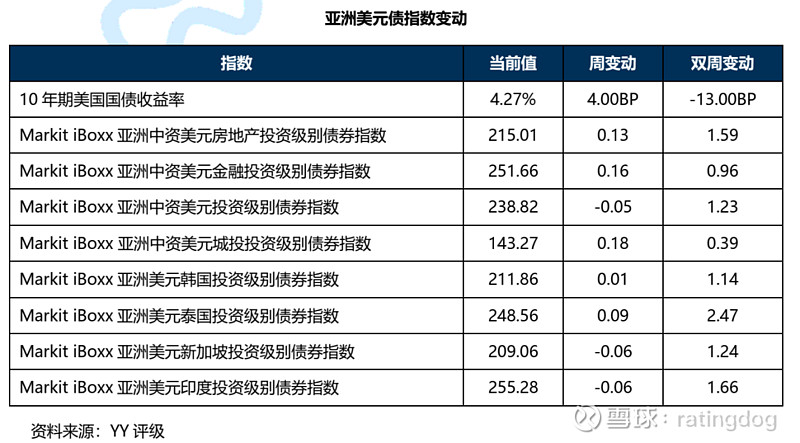 债市公告精选|新世界发展澄清注资传言,禹洲集团完成约67亿美元境外债重组